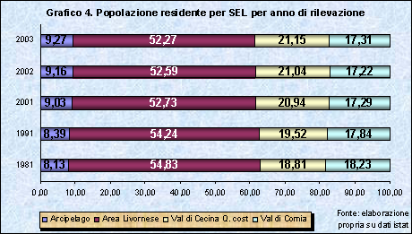 2.3.1 Aspetti territoriali e demografici generali Il territorio della provincia di Livorno occupa una ristretta e lunga fascia litoranea che si estende per 1211,38 kmq sulla costa del Mar Tirreno,