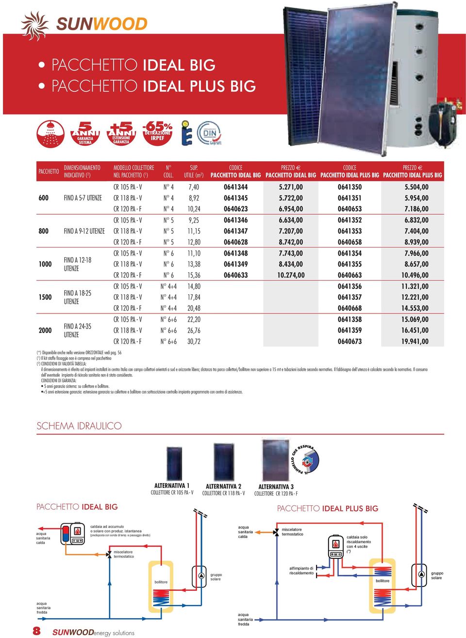 UTILE (m 2 ) CODICE PACCHETTO IDEAL BIG PREZZO PACCHETTO IDEAL BIG CODICE PACCHETTO IDEAL PLUS BIG PREZZO PACCHETTO IDEAL PLUS BIG CR 105 PA - V N 4 7,40 0641344 5.271,00 0641350 5.