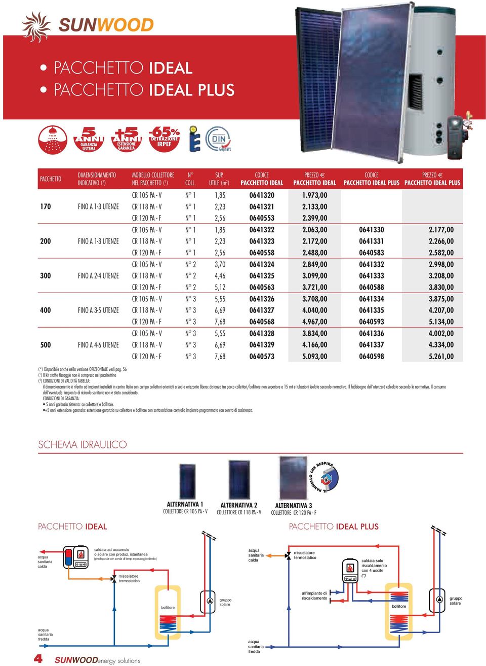 973,00 CR 118 PA - V N 1 2,23 0641321 2.133,00 CR 120 PA - F N 1 2,56 0640553 2.399,00 CR 105 PA - V N 1 1,85 0641322 2.063,00 0641330 2.177,00 CR 118 PA - V N 1 2,23 0641323 2.172,00 0641331 2.