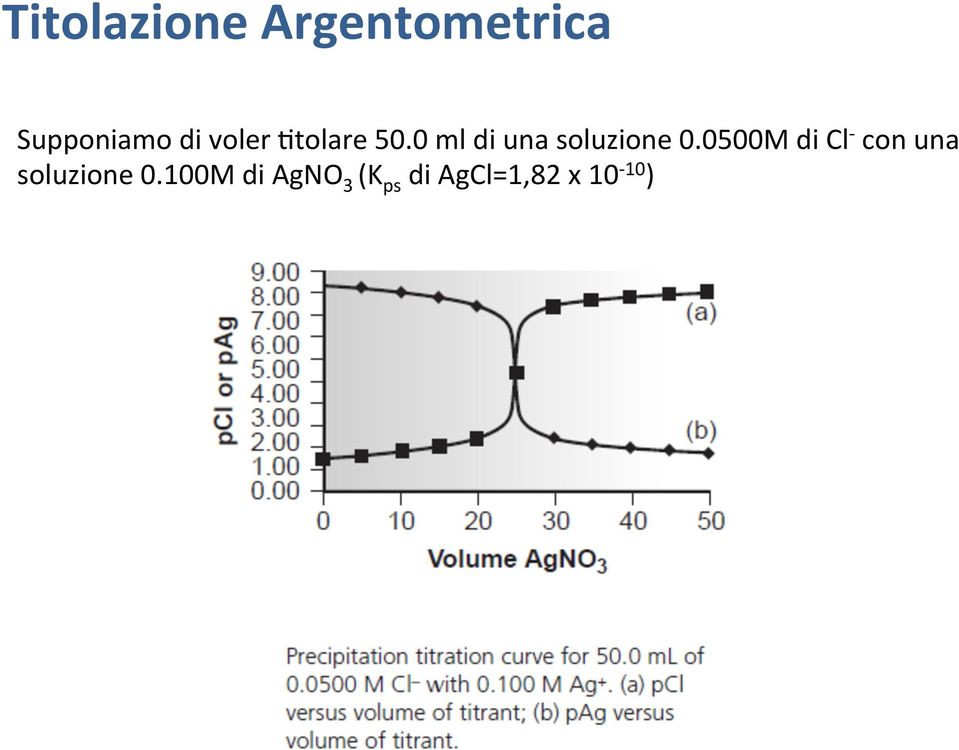 0 ml di una soluzione 0.