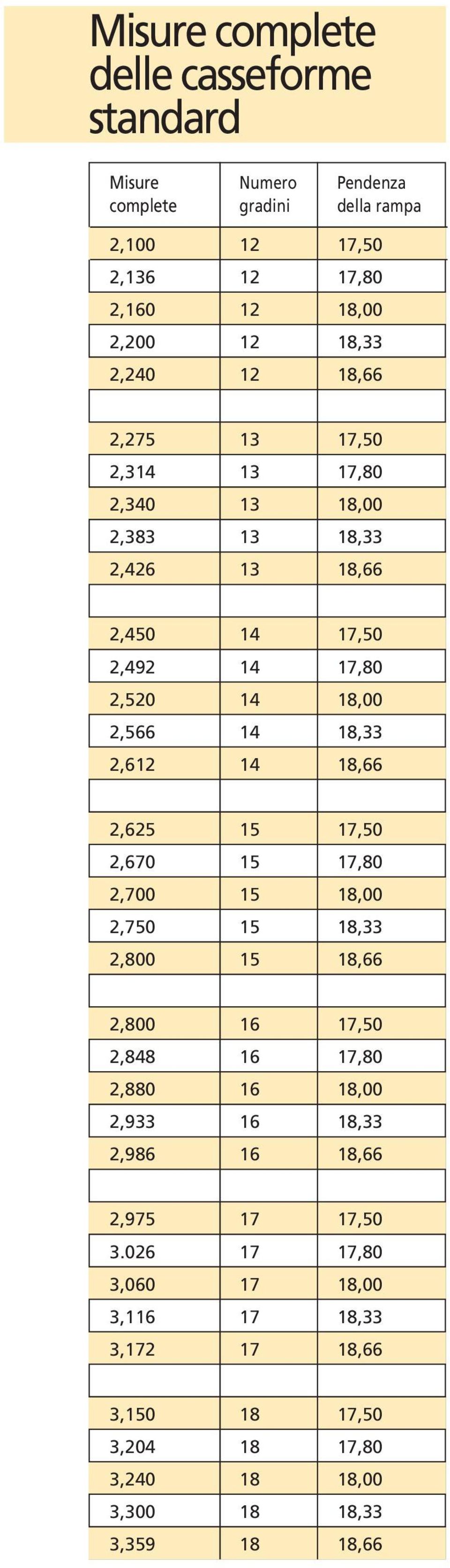 026 3,060 3,116 3,172 3,150 3,204 3,240 3,300 3,359 Numero gradini 12 12 12 12 12 13 13 13 13 13 14 14 14 14 14 15 15 15 15 15 16 16 16 16 16 17 17 17 17