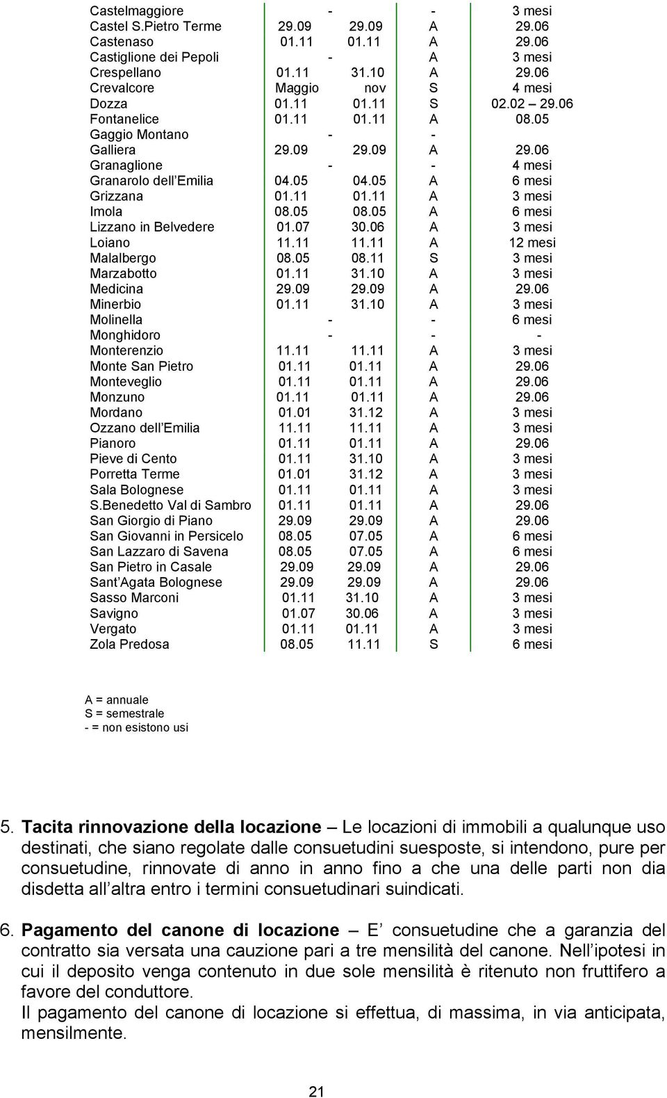 05 A 6 mesi Grizzana 01.11 01.11 A 3 mesi Imola 08.05 08.05 A 6 mesi Lizzano in Belvedere 01.07 30.06 A 3 mesi Loiano 11.11 11.11 A 12 mesi Malalbergo 08.05 08.11 S 3 mesi Marzabotto 01.11 31.