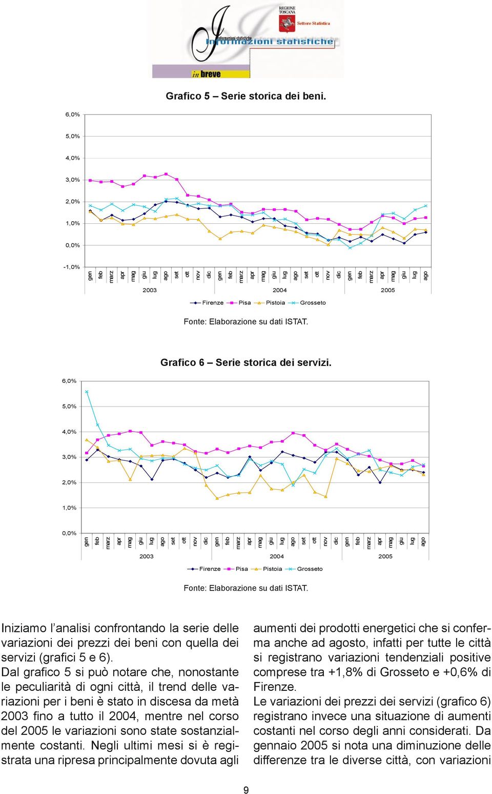 Dal grafico 5 si può notare che, nonostante le peculiarità di ogni città, il trend delle variazioni per i beni è stato in discesa da metà 2003 fino a tutto il 2004, mentre nel corso del 2005 le