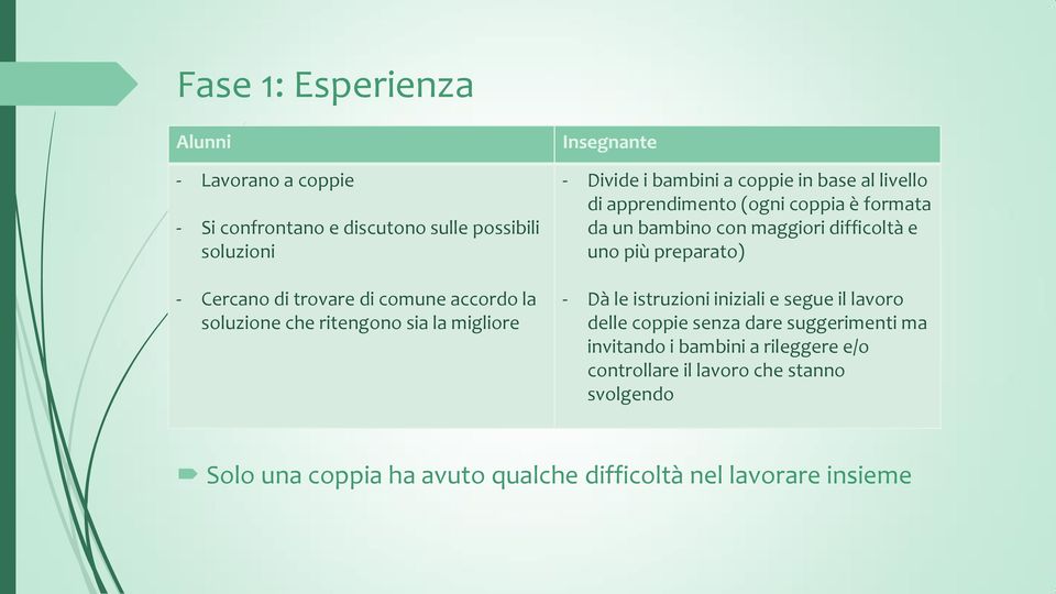 un bambino con maggiori difficoltà e uno più preparato) - Dà le istruzioni iniziali e segue il lavoro delle coppie senza dare suggerimenti ma