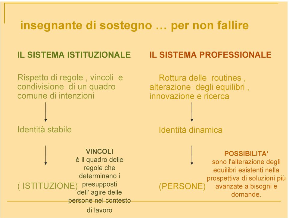 ISTITUZIONE) VINCOLI è il quadro delle regole che determinano i presupposti dell' agire delle persone nel contesto di lavoro Identità