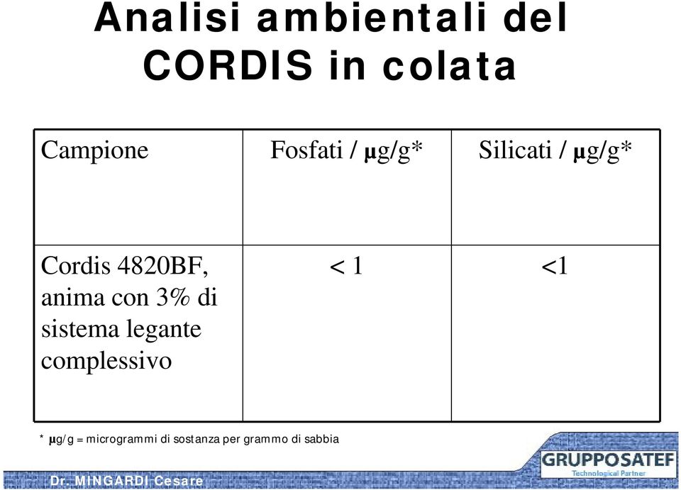 anima con 3% di sistema legante complessivo < 1 <1