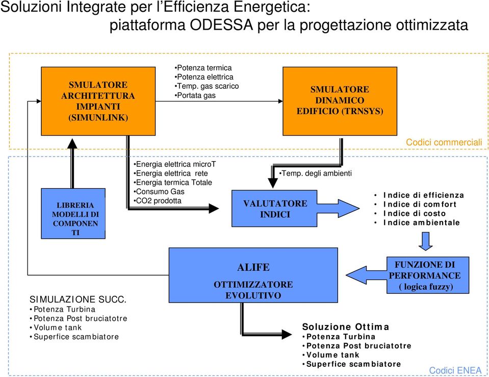 Gas CO2 prodotta VALUTATORE INDICI Temp. degli ambienti Indice di efficienza Indice di comfort Indice di costo Indice ambientale SIMULAZIONE SUCC.