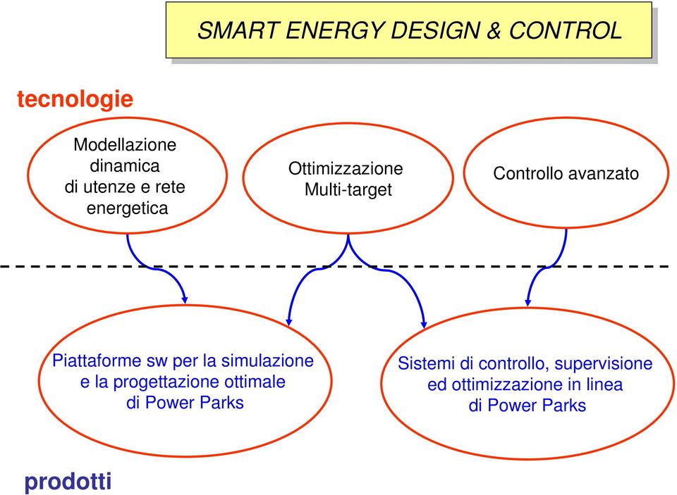 sw per la simulazione e la progettazione ottimale di Power Parks Sistemi