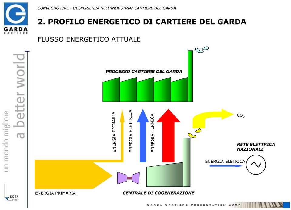 ELETTRICA CO 2 ENERGIA PRIMARIA ENERGIA TERMICA RETE