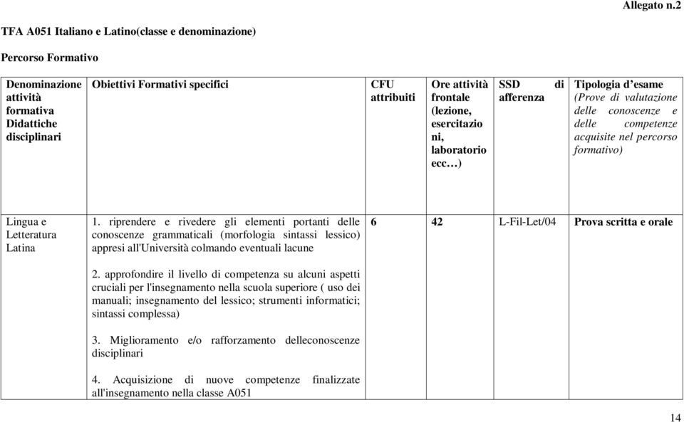 (lezione, esercitazio ni, laboratorio ecc ) SSD afferenza di Tipologia d esame (Prove di valutazione delle conoscenze e delle competenze acquisite nel percorso formativo) Lingua e Letteratura Latina