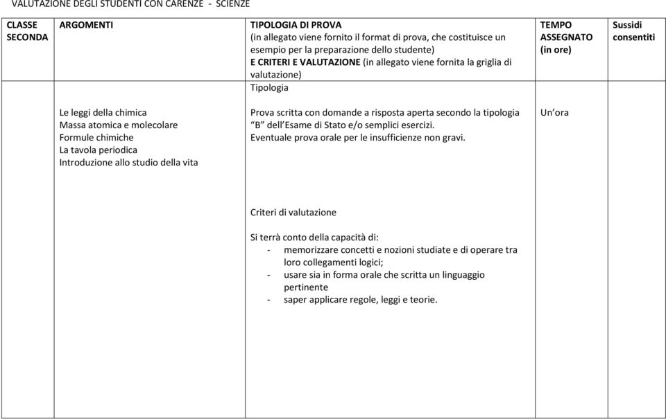 chimiche La tavola periodica Introduzione allo studio della vita Prova scritta con domande a risposta aperta secondo la tipologia B dell Esame di Stato e/o semplici esercizi.