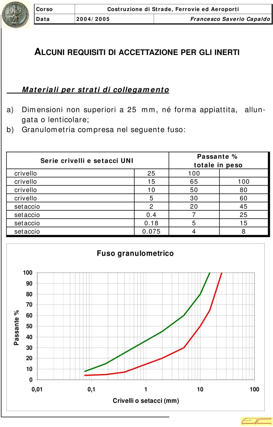 compresa nel seguente fuso: crivello 25 crivello 15 65 crivello 1