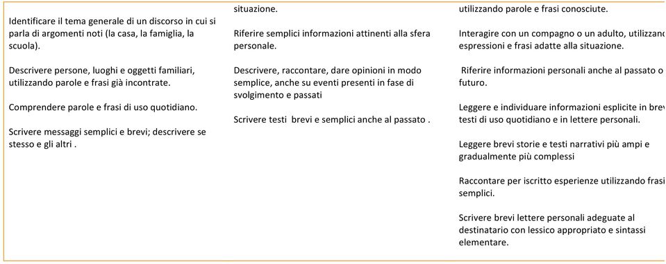 Scrivere messaggi semplici e brevi; descrivere se stesso e gli altri. situazione. Riferire semplici informazioni attinenti alla sfera personale.