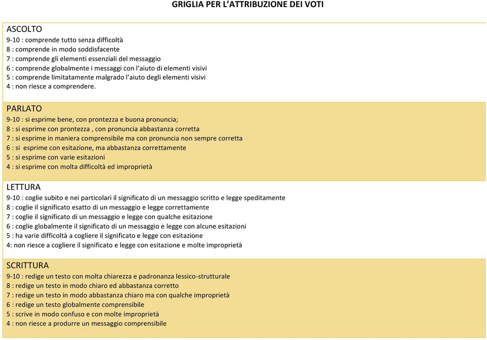 PARLATO 9-10 : si esprime bene, con prontezza e buona pronuncia; 8 : si esprime con prontezza, con pronuncia abbastanza corretta 7 : si esprime in maniera comprensibile ma con pronuncia non sempre