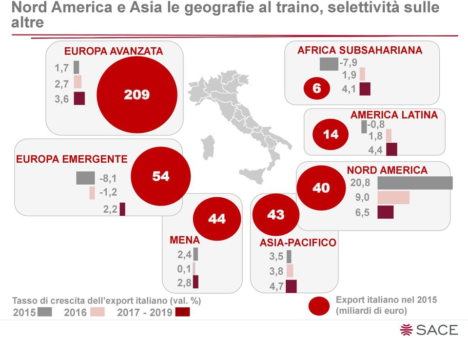 (val. %) 2015 2016 2017-2019 44 43 AFRICA SUBSAHARIANA -7,9 1,9 4,1 6 40 14 ASIA-PACIFICO 3,5