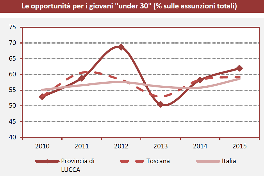 OPPORTUNITÀ PER I