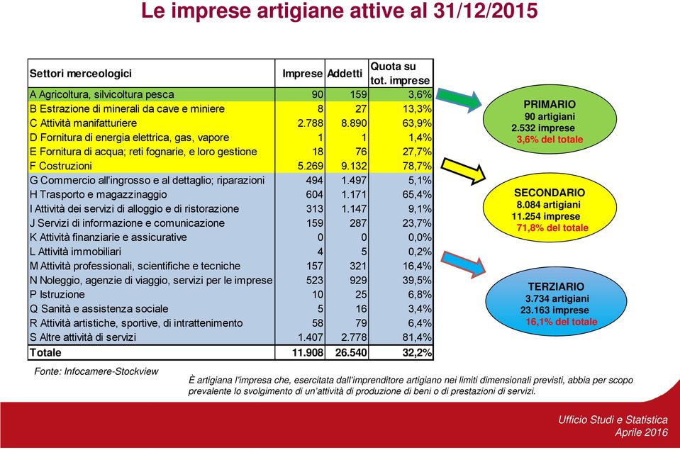 890 63,9% D Fornitura di energia elettrica, gas, vapore 1 1 1,4% E Fornitura di acqua; reti fognarie, e loro gestione 18 76 27,7% F Costruzioni 5.269 9.