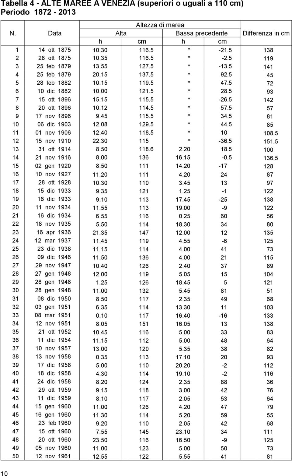 5 93 7 15 ott 1896 15.15 115.5 " -26.5 142 8 20 ott 1896 10.12 114.5 " 57.5 57 9 17 nov 1896 9.45 115.5 " 34.5 81 10 06 dic 1903 12.08 129.5 " 44.5 85 11 01 nov 1906 12.40 118.5 " 10 108.