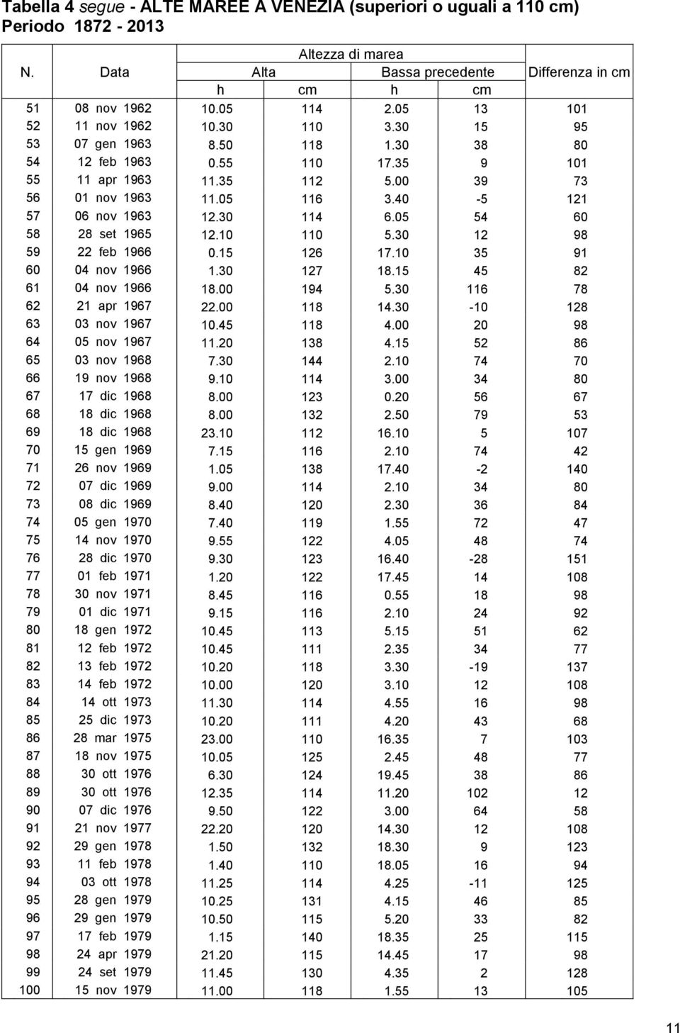 40-5 121 57 06 nov 1963 12.30 114 6.05 54 60 58 28 set 1965 12.10 110 5.30 12 98 59 22 feb 1966 0.15 126 17.10 35 91 60 04 nov 1966 1.30 127 18.15 45 82 61 04 nov 1966 18.00 194 5.