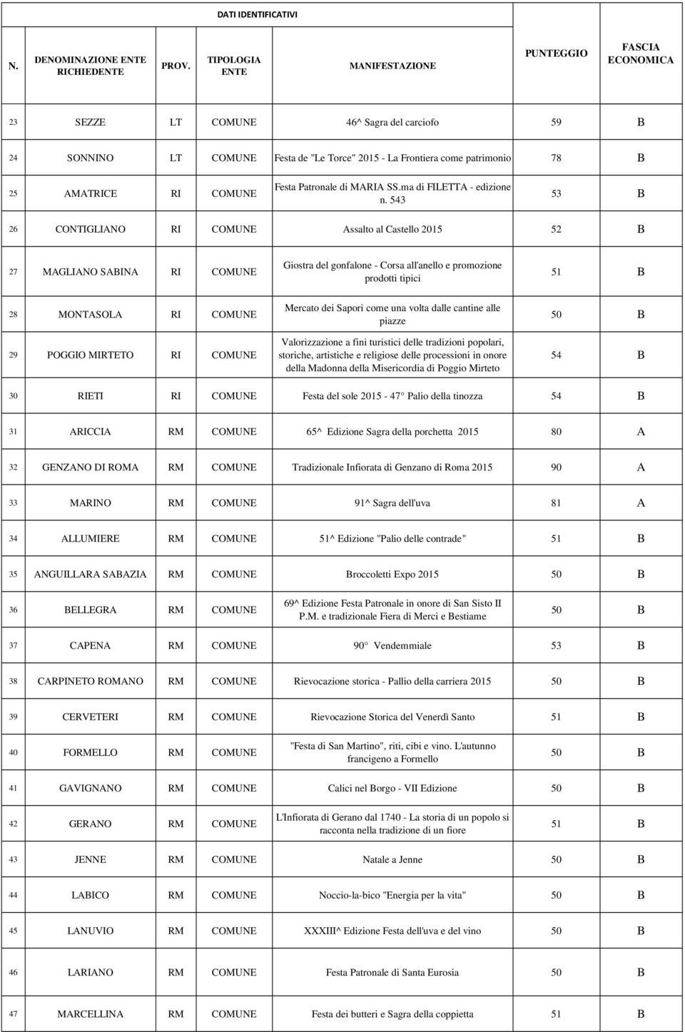 543 53 B 26 CONTIGLIANO RI COMUNE Assalto al Castello 2015 52 B 27 MAGLIANO SABINA RI COMUNE Giostra del gonfalone - Corsa all'anello e promozione prodotti tipici 28 MONTASOLA RI COMUNE 29 POGGIO