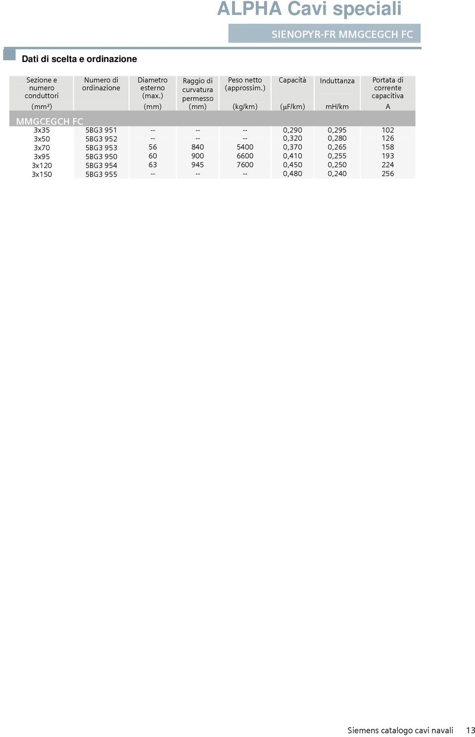 ) Capacità Induttanza Portata di corrente capacitiva (mm²) (mm) (mm) (kg/km) (μf/km) mh/km A MMGCEGCH FC 3x35 5BG3 951 -- -- -- 0,290 0,295