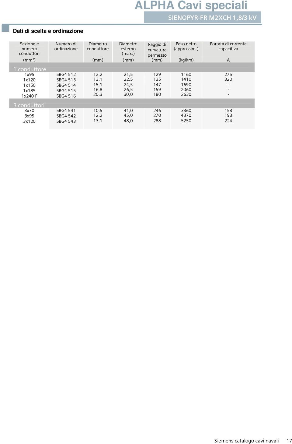 ) Portata di corrente capacitiva (mm²) (mm) (mm) (mm) (kg/km) A 1 conduttore 1x95 5BG4 512 12,2 21,5 129 1160 275 1x120 5BG4 513 13,1 22,5 135 1410 320