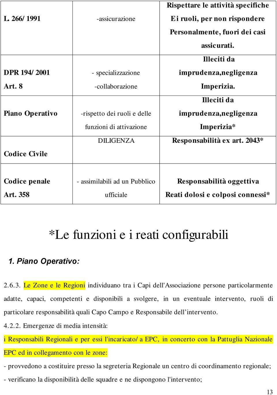 Piano Operativo -rispetto dei ruoli e delle funzioni di attivazione Illeciti da imprudenza,negligenza Imperizia* DILIGENZA Responsabilità ex art. 2043* Codice Civile Codice penale Art.