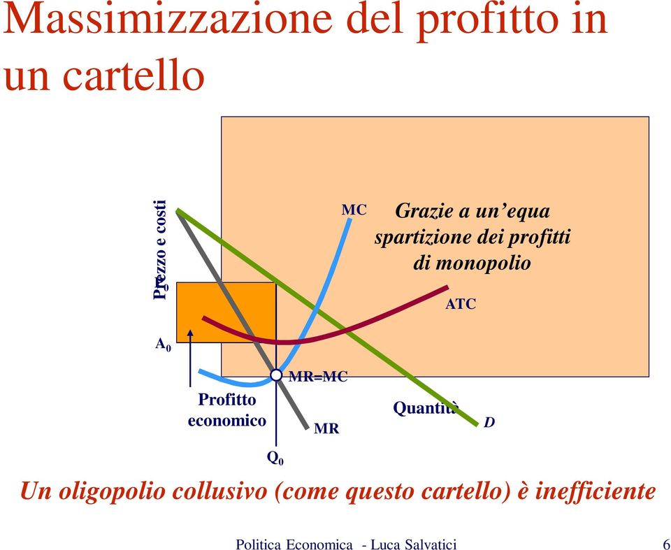 monopolio ATC A 0 MR=MC Profitto economico MR Quantità D Q