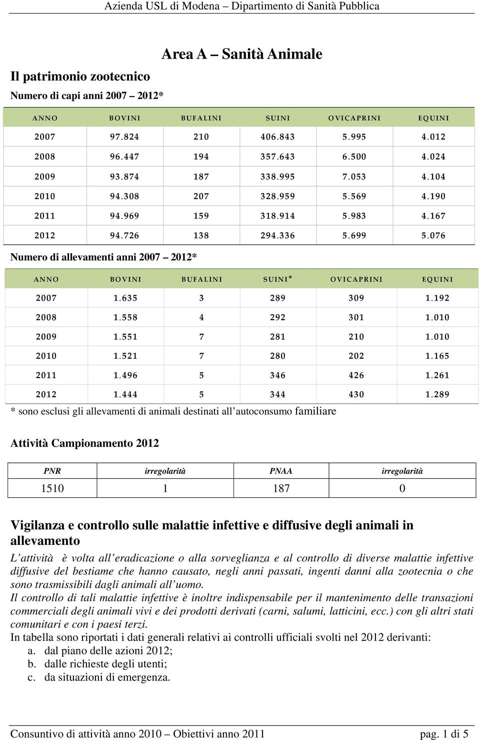 076 Numero di allevamenti anni 2007 2012* ANNO BOVINI BUFALINI SUINI* OVICAPRINI EQUINI 2007 1.635 3 289 309 1.192 2008 1.558 4 292 301 1.010 2009 1.551 7 281 210 1.010 2010 1.521 7 280 202 1.