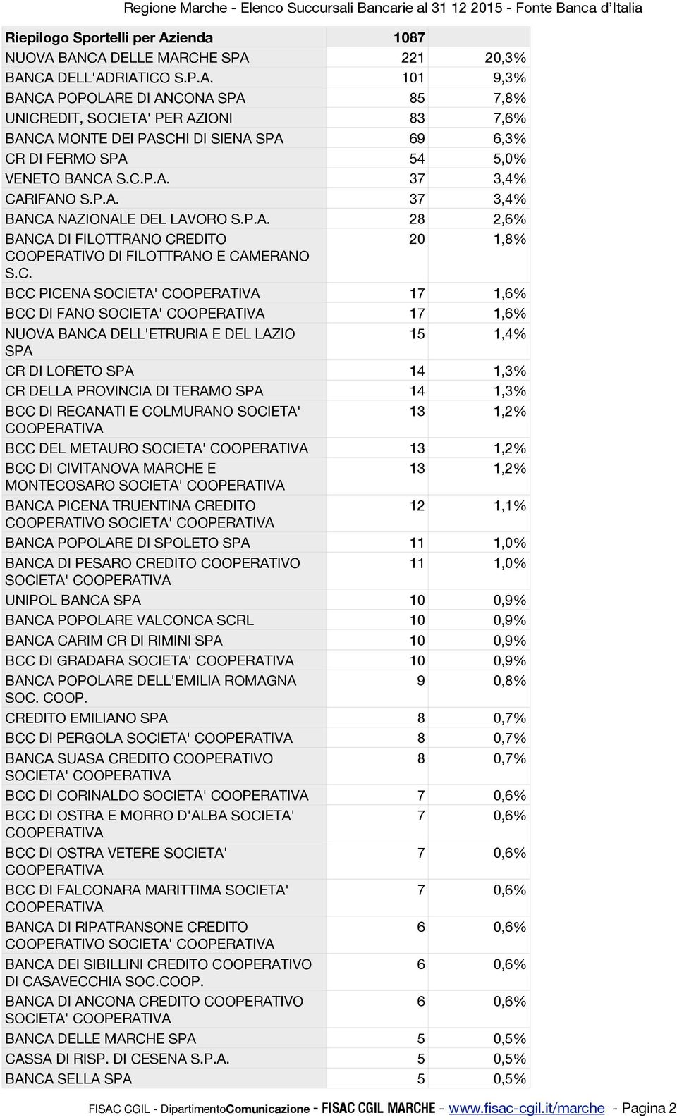 BANCA DELL'ETRURIA E DEL LAZIO SPA CR DI LORETO SPA CR DELLA PROVINCIA DI TERAMO SPA BCC DI RECANATI E COLMURANO SOCIETA' COOPERATIVA BCC DEL METAURO SOCIETA' COOPERATIVA BCC DI CIVITANOVA MARCHE E