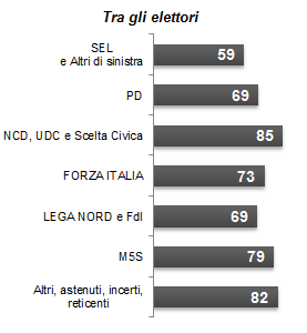 IL COLORE POLITICO DELLA CORRUZIONE Secondo lei, la corruzione oggi è più