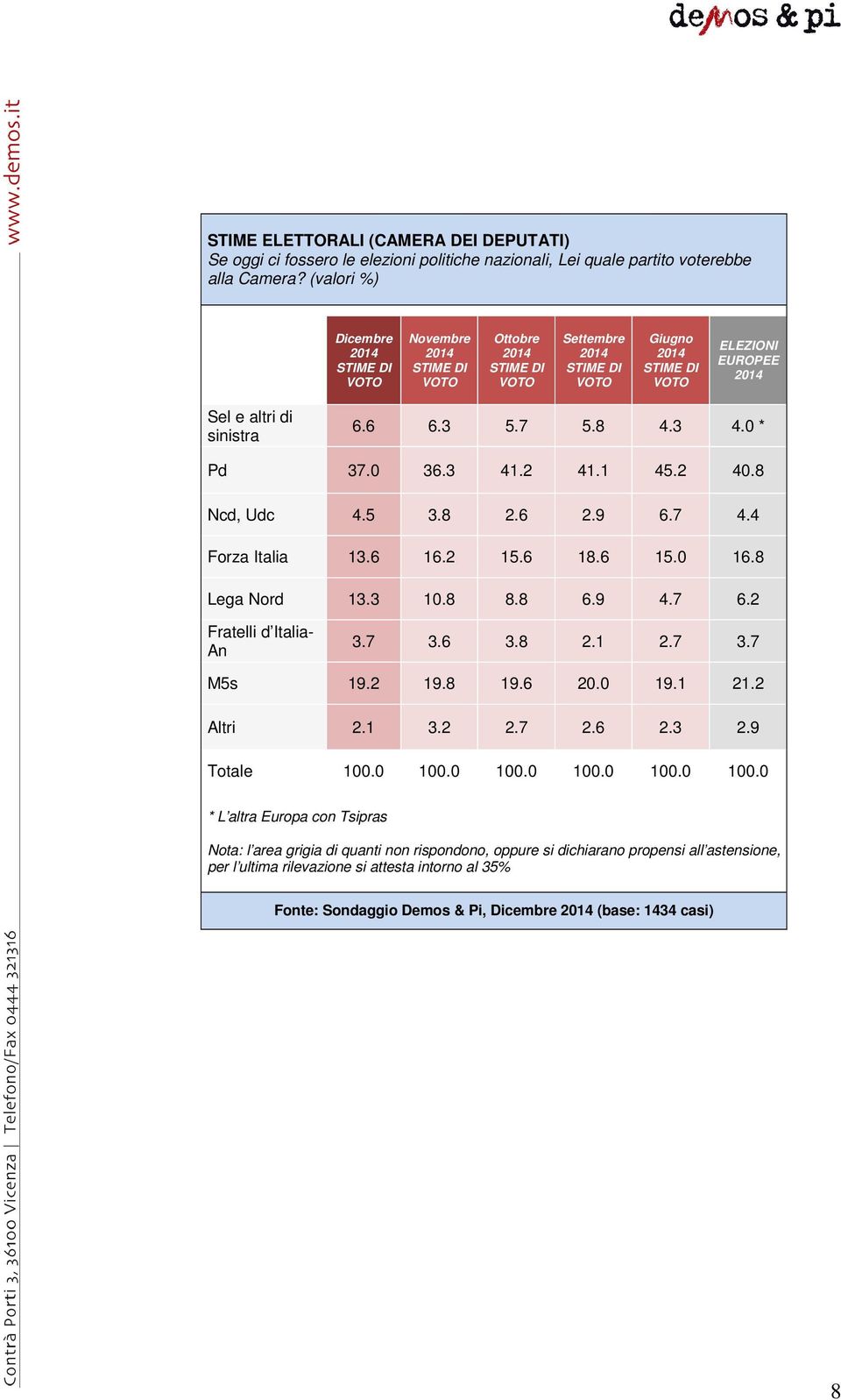 6 6.3 5.7 5.8 4.3 4.0 * Pd 37.0 36.3 41.2 41.1 45.2 40.8 Ncd, Udc 4.5 3.8 2.6 2.9 6.7 4.4 Forza Italia 13.6 16.2 15.6 18.6 15.0 16.8 Lega Nord 13.3 10.8 8.8 6.9 4.7 6.2 Fratelli d Italia- An 3.7 3.