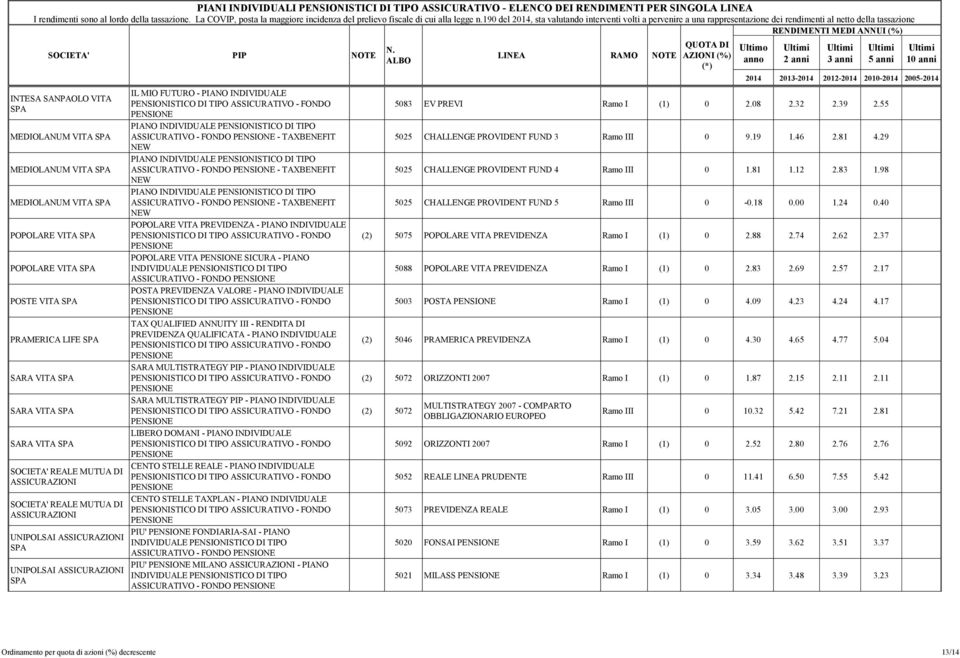 TAXBENEFIT NEW POPOLARE VITA PREVIDENZA - PIANO INDIVIDUALE POPOLARE VITA SICURA - PIANO ASSICURATIVO - FONDO POSTA PREVIDENZA VALORE - PIANO INDIVIDUALE TAX QUALIFIED ANNUITY III - RENDITA DI