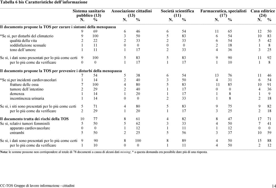 % N. % Il documento propone la TOS per curare i sintomi della menopausa 9 69 6 46 6 54 11 65 12 50 *Se sì, per disturbi del climaterio 9 100 3 50 5 83 6 54 10 83 qualità della vita 2 22 2 33 2 33 6