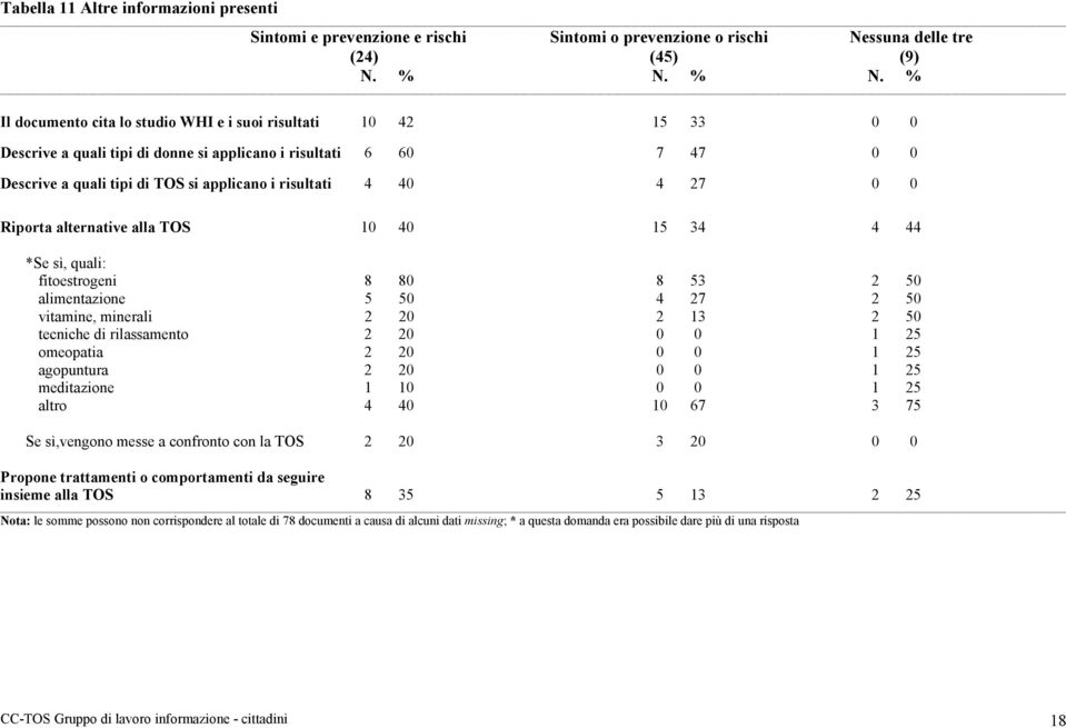 40 4 27 0 0 Riporta alternative alla TOS 10 40 15 34 4 44 *Se sì, quali: fitoestrogeni 8 80 8 53 2 50 alimentazione 5 50 4 27 2 50 vitamine, minerali 2 20 2 13 2 50 tecniche di rilassamento 2 20 0 0