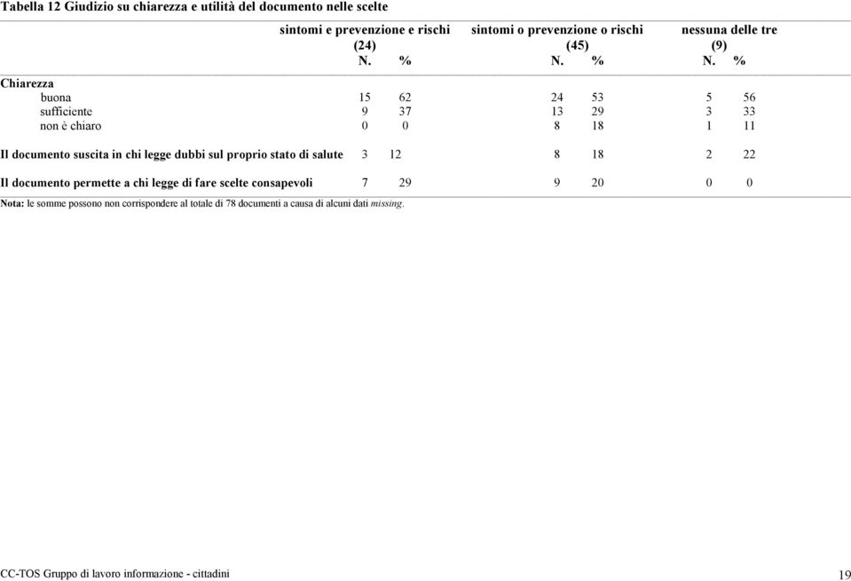 % N. % Chiarezza buona 15 62 24 53 5 56 sufficiente 9 37 13 29 3 33 non è chiaro 0 0 8 18 1 11 Il documento suscita in chi legge dubbi sul