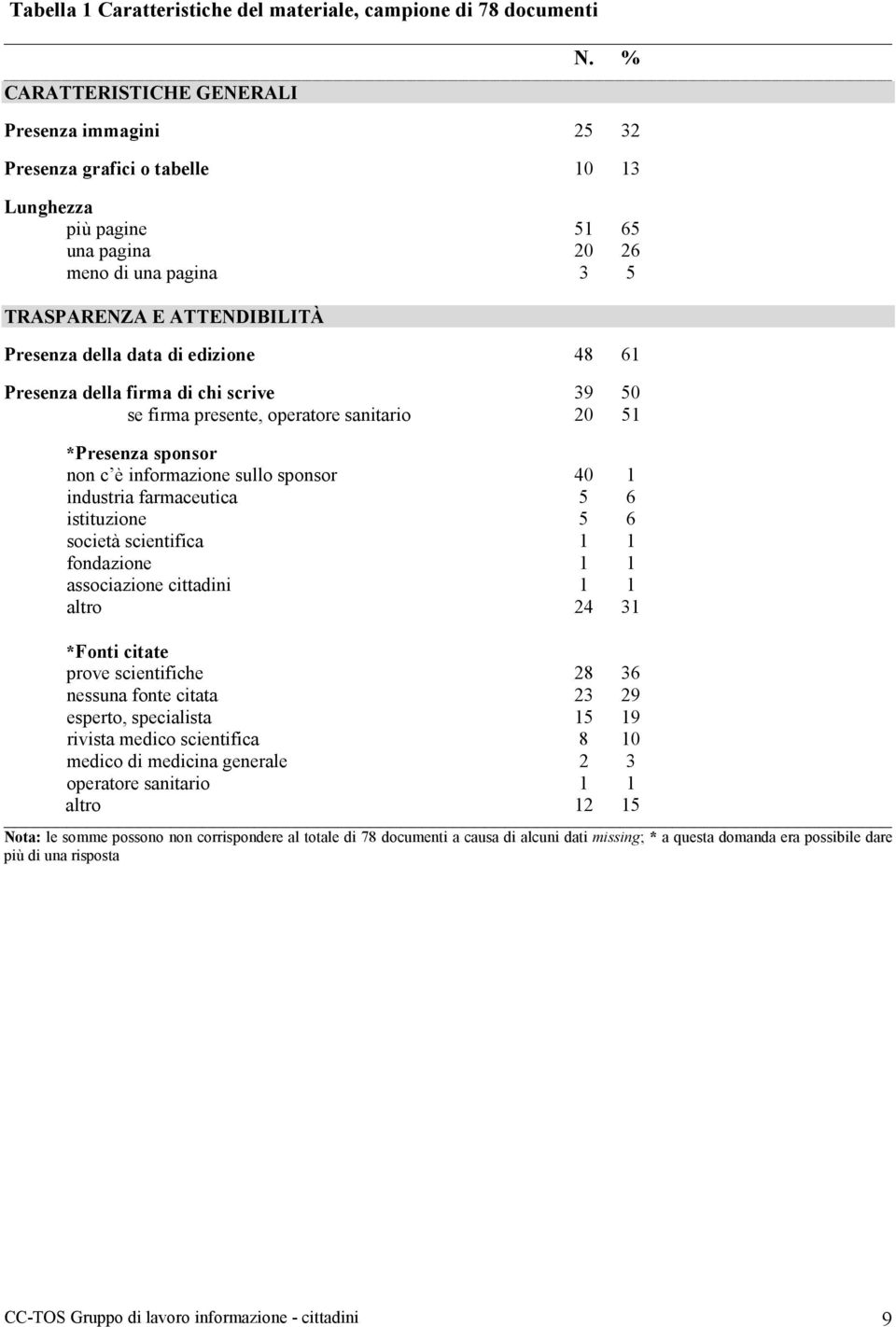 di edizione 48 61 Presenza della firma di chi scrive 39 50 se firma presente, operatore sanitario 20 51 *Presenza sponsor non c è informazione sullo sponsor 40 1 industria farmaceutica 5 6