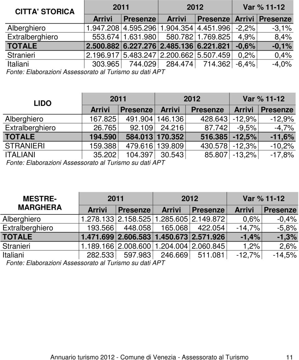 362-6,4% -4,0% Fonte: Elaborazioni Assessorato al Turismo su dati APT LIDO 2011 2012 11-12 Arrivi Presenze Arrivi Presenze Arrivi Presenze Alberghiero 167.825 491.904 146.136 428.