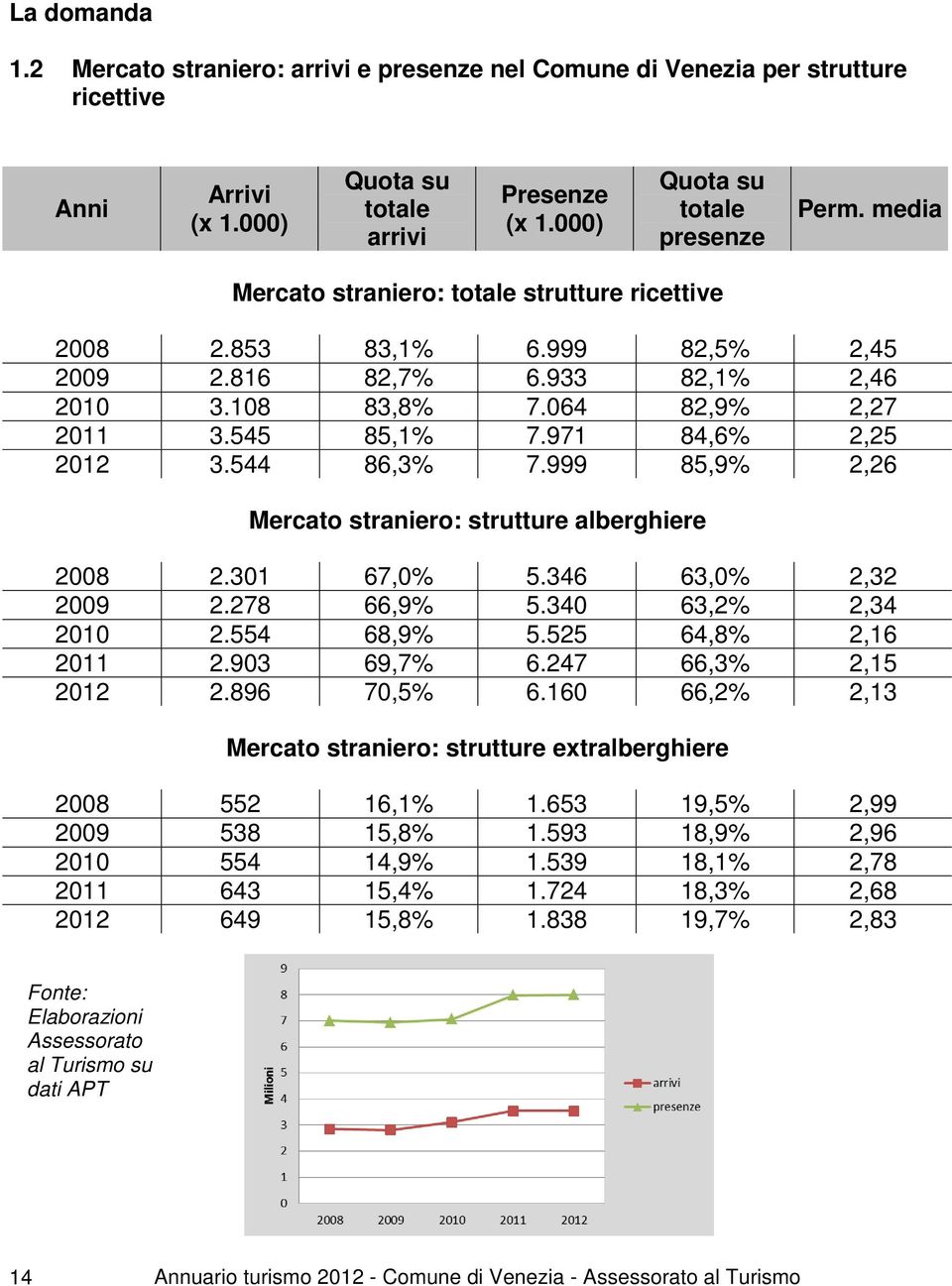 544 86,3% 7.999 85,9% 2,26 Mercato straniero: strutture alberghiere 2008 2.301 67,0% 5.346 63,0% 2,32 2009 2.278 66,9% 5.340 63,2% 2,34 2010 2.554 68,9% 5.525 64,8% 2,16 2011 2.903 69,7% 6.