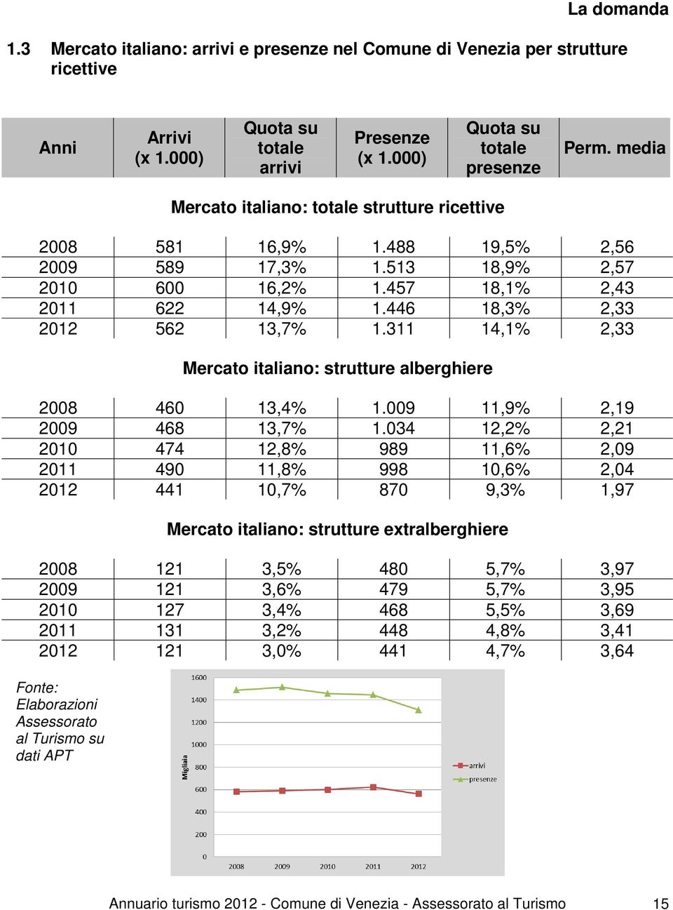 311 14,1% 2,33 Mercato italiano: strutture alberghiere 2008 460 13,4% 1.009 11,9% 2,19 2009 468 13,7% 1.