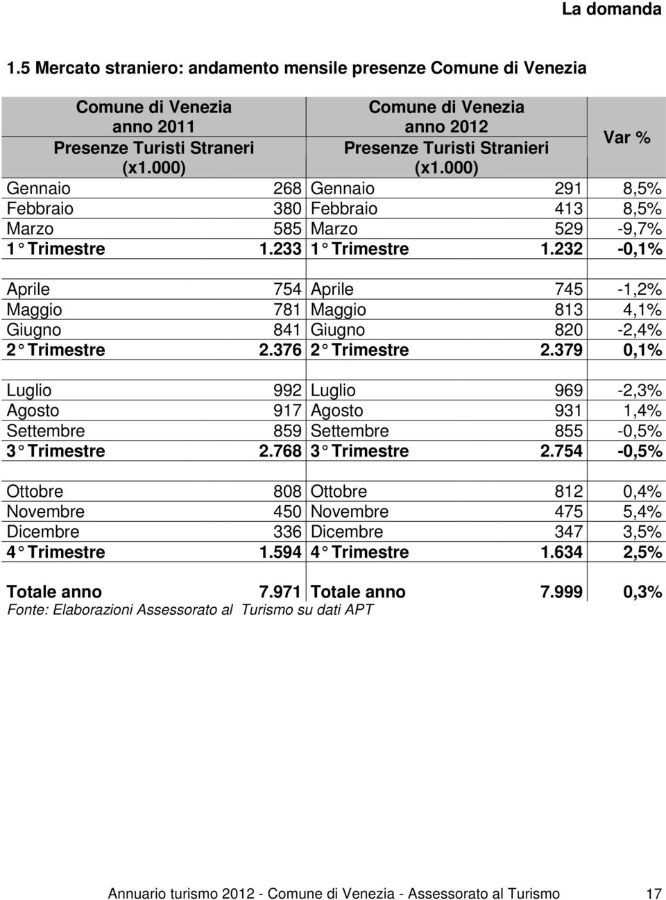 232-0,1% Aprile 754 Aprile 745-1,2% Maggio 781 Maggio 813 4,1% Giugno 841 Giugno 820-2,4% 2 Trimestre 2.376 2 Trimestre 2.