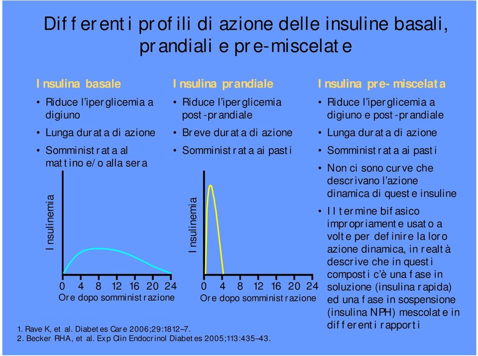 somministrazione 1. Rave K, et al. Diabetes Care 2006;29:1812 7. 2. Becker RHA, et al. Exp Clin Endocrinol Diabetes 2005;113:435 43.