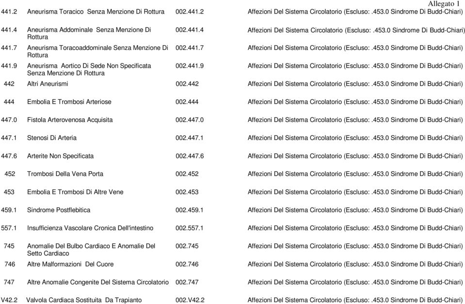 441.9 Affezioni Del Sistema Circolatorio (Escluso:.453.0 Sindrome Di Budd-Chiari) Senza Menzione Di Rottura 442 Altri Aneurismi 002.442 Affezioni Del Sistema Circolatorio (Escluso:.453.0 Sindrome Di Budd-Chiari) 444 Embolia E Trombosi Arteriose 002.