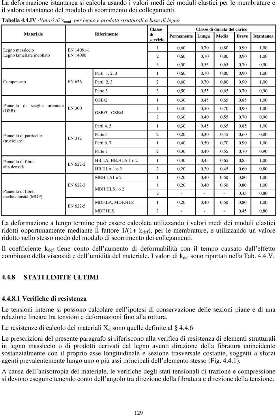 Legno lamellare incollato EN 14081-1 EN 14080 1 0,60 0,70 0,80 0,90 1,00 2 0,60 0,70 0,80 0,90 1,00 3 0,50 0,55 0,65 0,70 0,90 Parti 1, 2, 3 1 0,60 0,70 0,80 0,90 1,00 Compensato EN 636 Parti 2, 3 2