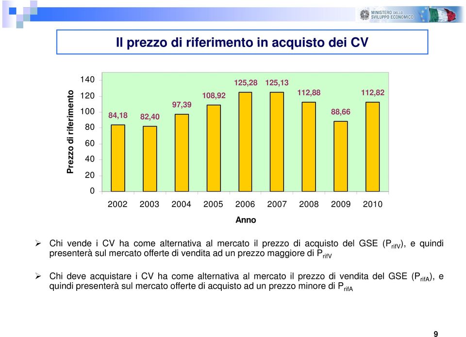 del GSE (P rifv ), e quindi presenterà sul mercato offerte di vendita ad un prezzo maggiore di P rifv Chi deve acquistare i CV ha come