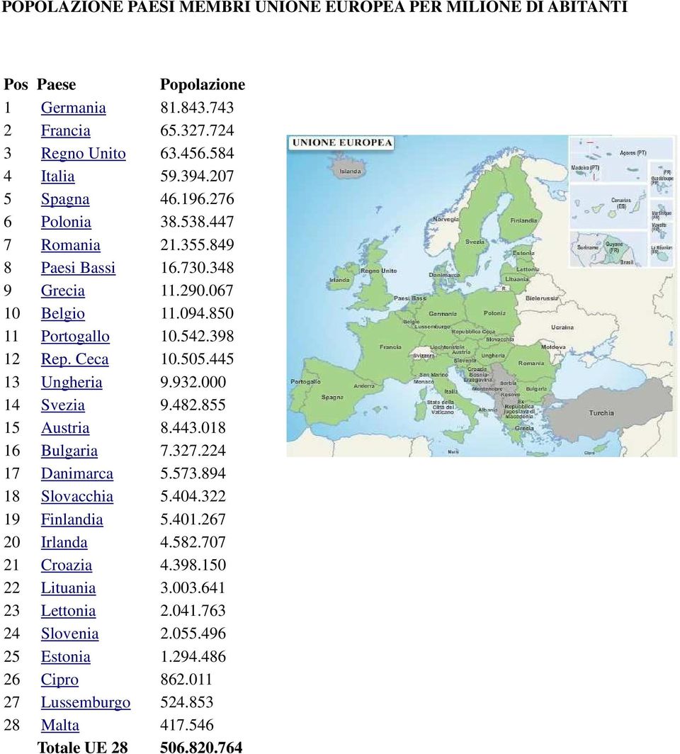 445 13 Ungheria 9.932.000 14 Svezia 9.482.855 15 Austria 8.443.018 16 Bulgaria 7.327.224 17 Danimarca 5.573.894 18 Slovacchia 5.404.322 19 Finlandia 5.401.267 20 Irlanda 4.582.
