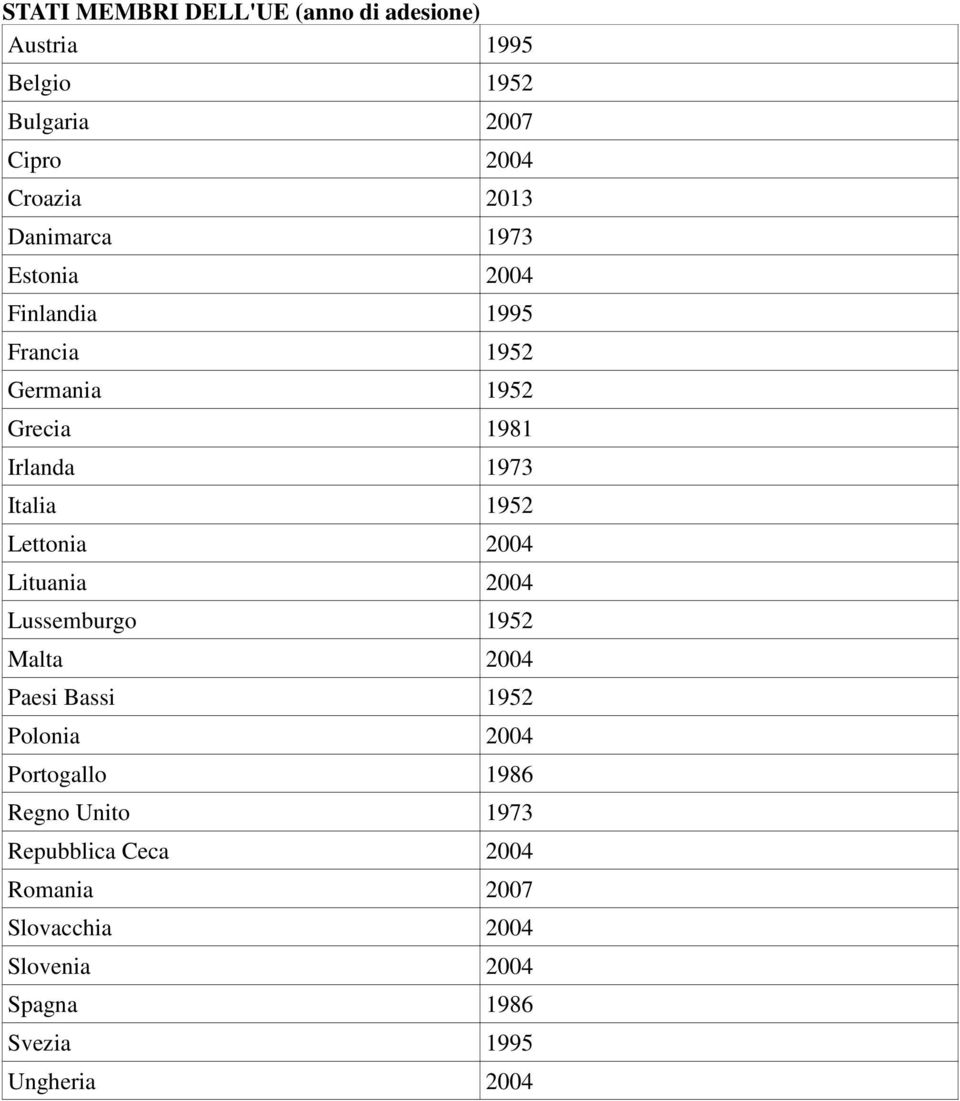 Lettonia 2004 Lituania 2004 Lussemburgo 1952 Malta 2004 Paesi Bassi 1952 Polonia 2004 Portogallo 1986 Regno