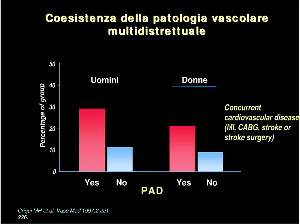 cardiovascular disease (MI, CABG, stroke or stroke