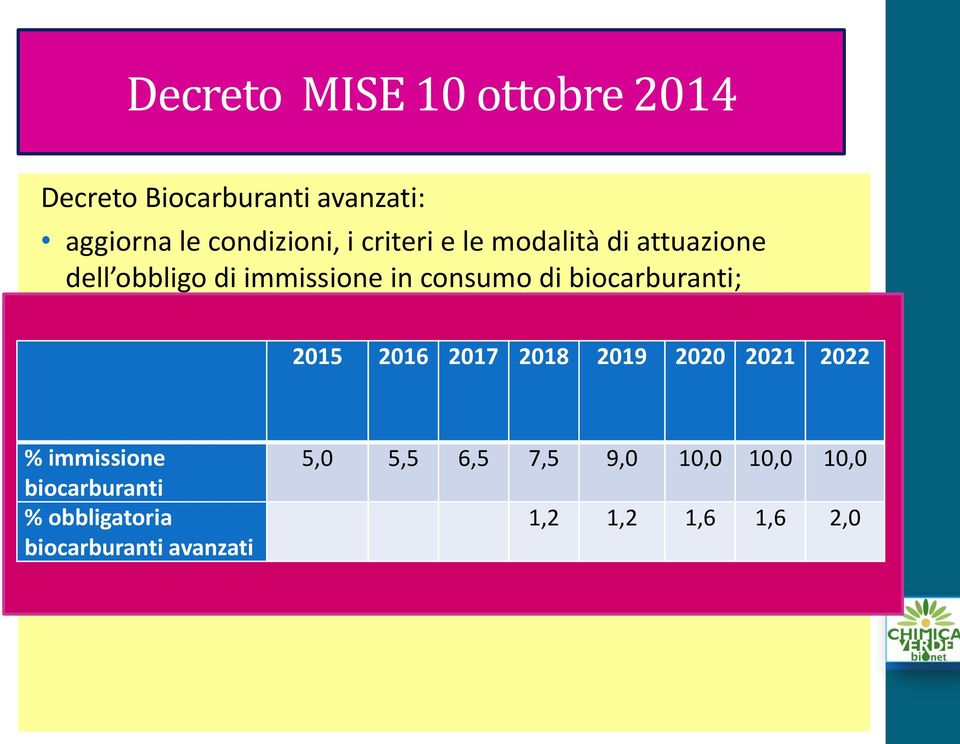 2021 2022 Ai fini della verifica dell assolvimento dell obbligo di immissione in consumo sono contabilizzati i quantitativi di biocarburanti miscelati con benzine e gasoli destinati al mercato