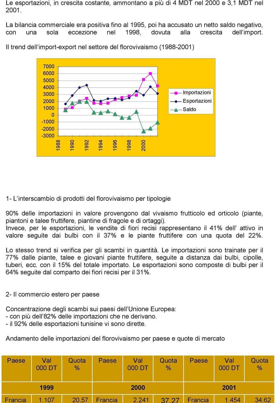 Il trend dell import-export nel settore del florovivaismo (1988-2001) 7000 6000 5000 4000 3000 2000 1000 0-1000 -2000-3000 Importazioni Esportazioni Saldo 1988 1990 1992 1994 1996 1998 2000 1- L